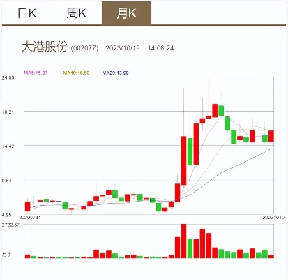 大港股份股价大跌，发生了什么？（详细介绍事件背后的原因）-第2张图片-www.211178.com_果博福布斯