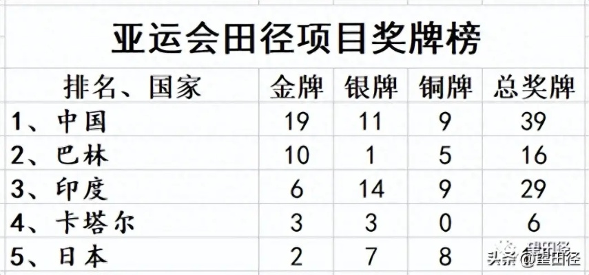 亚运田径项目奖牌榜排名实时更新-第2张图片-www.211178.com_果博福布斯