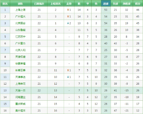 中超第23轮积分榜 中超第23轮积分榜最新-第3张图片-www.211178.com_果博福布斯