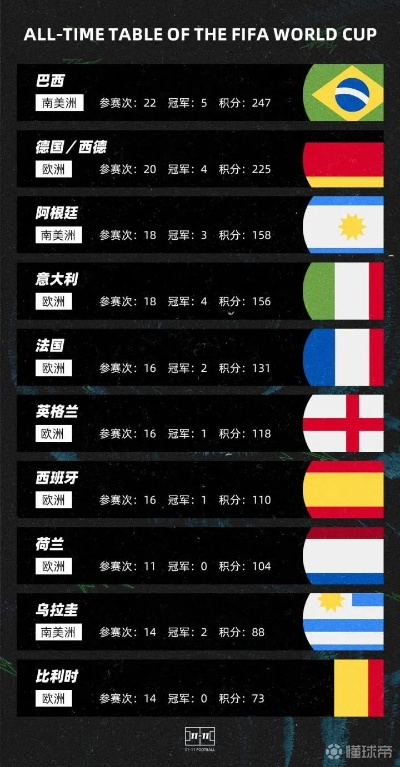 世界杯比赛排名及历史战绩分析-第3张图片-www.211178.com_果博福布斯