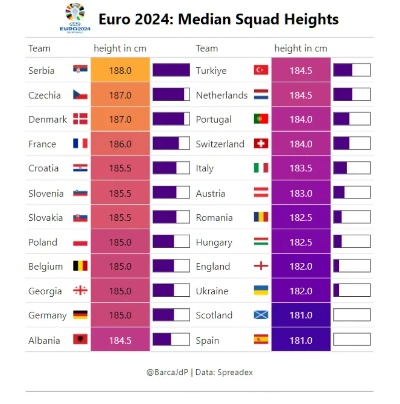 2021欧洲杯各国 2021欧洲杯各国平均身高-第3张图片-www.211178.com_果博福布斯