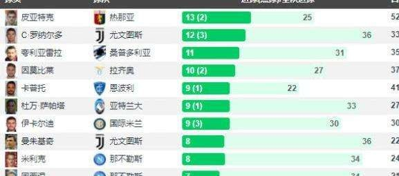 10年西甲射手榜 西甲历年射手王排名-第2张图片-www.211178.com_果博福布斯